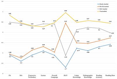 Not just phonology: a longitudinal study of dyslexia subtypes based on the distinction between reading accuracy and reading rate